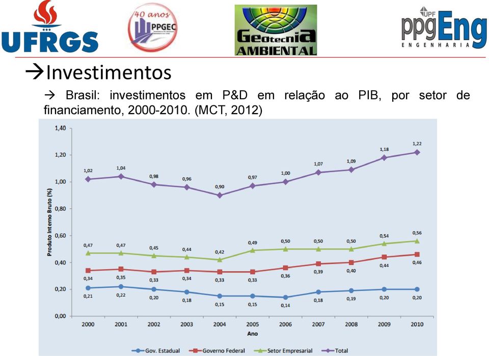 relação ao PIB, por setor