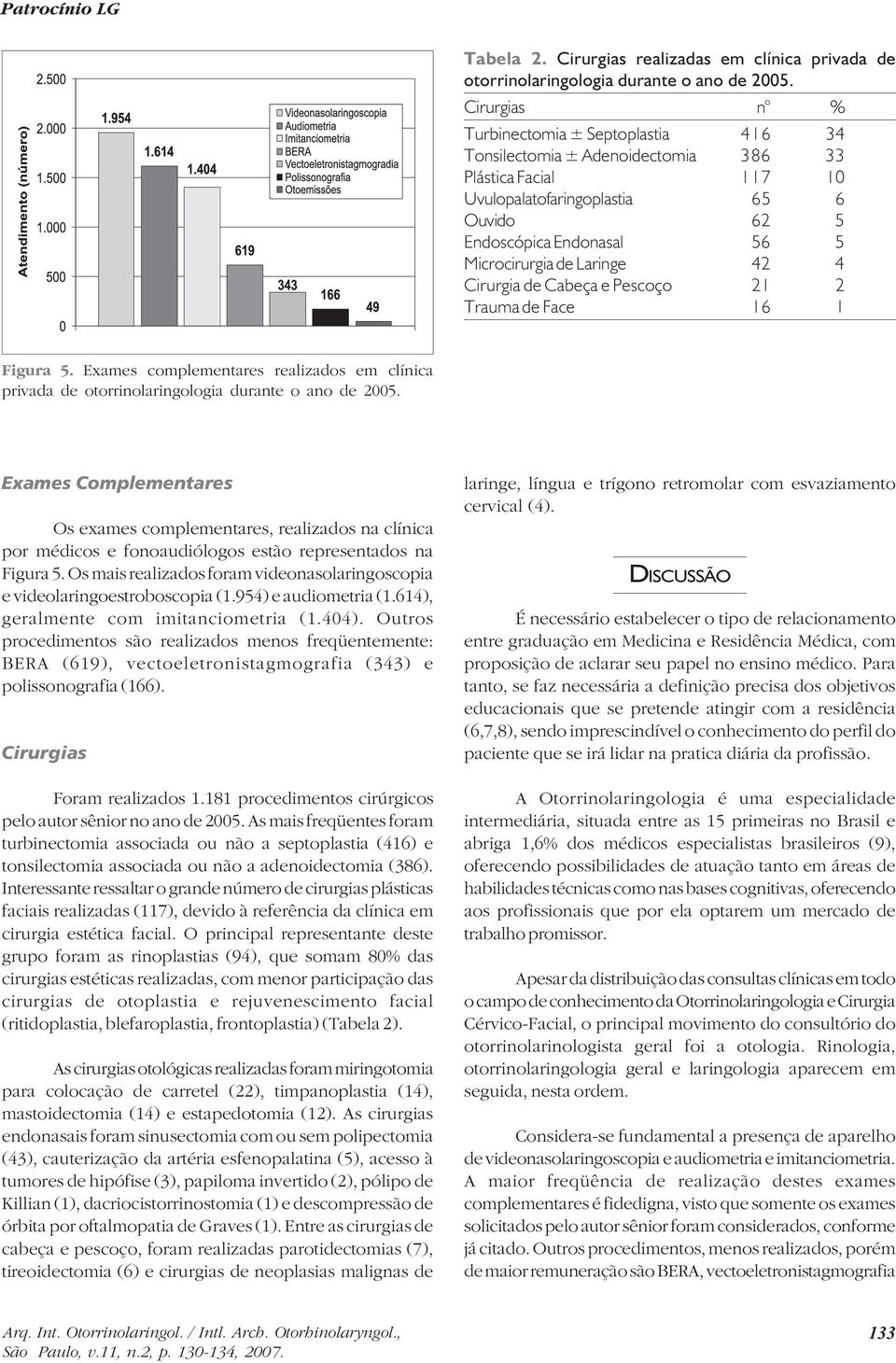 Laringe 42 4 Cirurgia de Cabeça e Pescoço 21 2 Trauma de Face 16 1 Figura 5. Exames complementares realizados em clínica privada de otorrinolaringologia durante o ano de 2005.