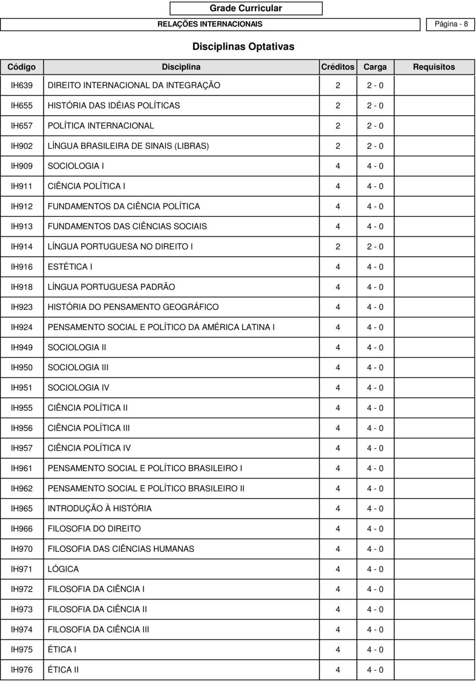 2-0 IH916 ESTÉTICA I 4 4-0 IH918 LÍNGUA PORTUGUESA PADRÃO 4 4-0 IH923 HISTÓRIA DO PENSAMENTO GEOGRÁFICO 4 4-0 IH924 PENSAMENTO SOCIAL E POLÍTICO DA AMÉRICA LATINA I 4 4-0 IH949 SOCIOLOGIA II 4 4-0