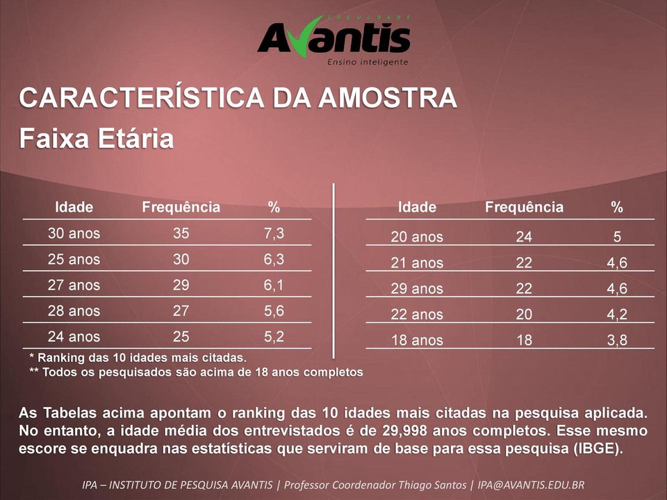 ** Todos os pesquisados são acima de 18 anos completos Idade Frequência % 20 anos 24 5 21 anos 22 4,6 29 anos 22 4,6 22 anos 20 4,2 18 anos