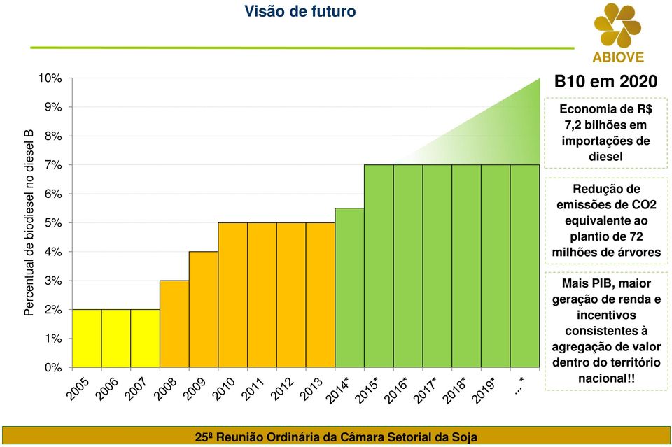 emissões de CO2 equivalente ao plantio de 72 milhões de árvores Mais PIB, maior