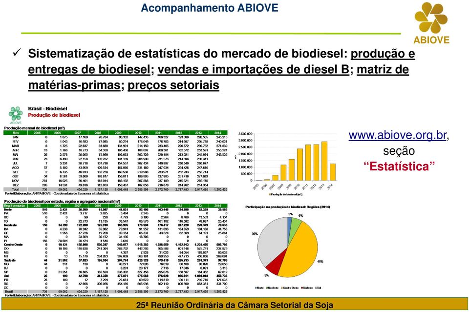 vendas e importações de diesel B; matriz de