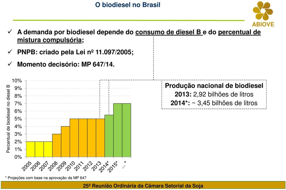 Percentual de biodiesel no diesel B 10% 9% 8% 7% 6% 5% 4% 3% 2% 1% 0% Produção nacional de