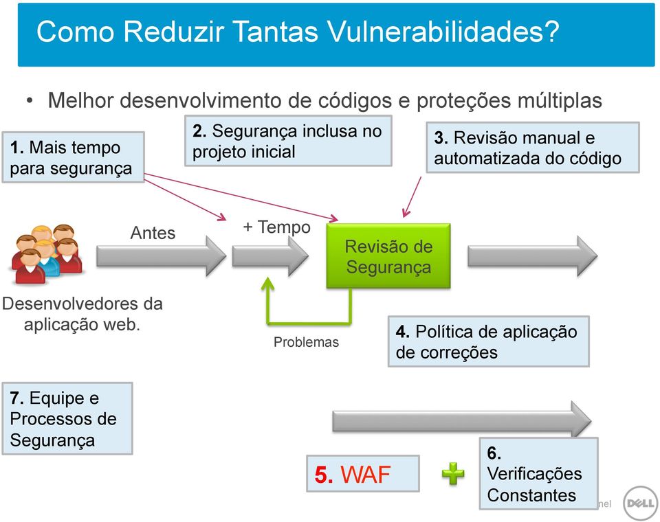 Revisão manual e automatizada do código Antes Desenvolvedores da aplicação web.