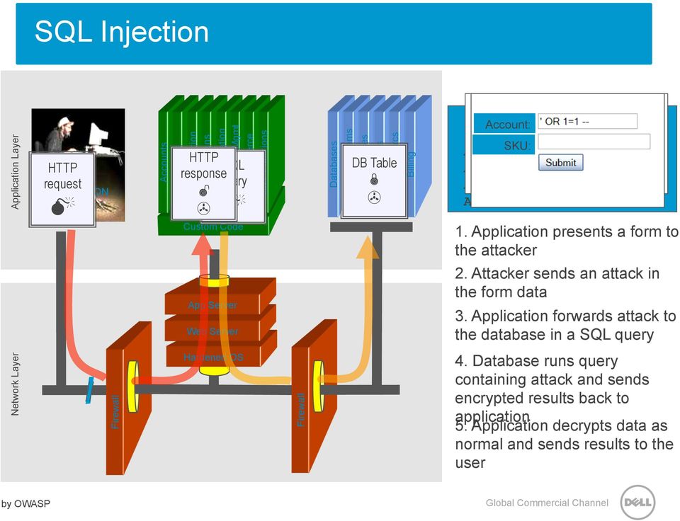 Functions Firewall Databases Legacy Systems Web Services Directories Human Resrcs DB Table > Billing "SELECT * FROM Account Summary accounts WHERE SKU: acct= OR 1=1-- " Account: