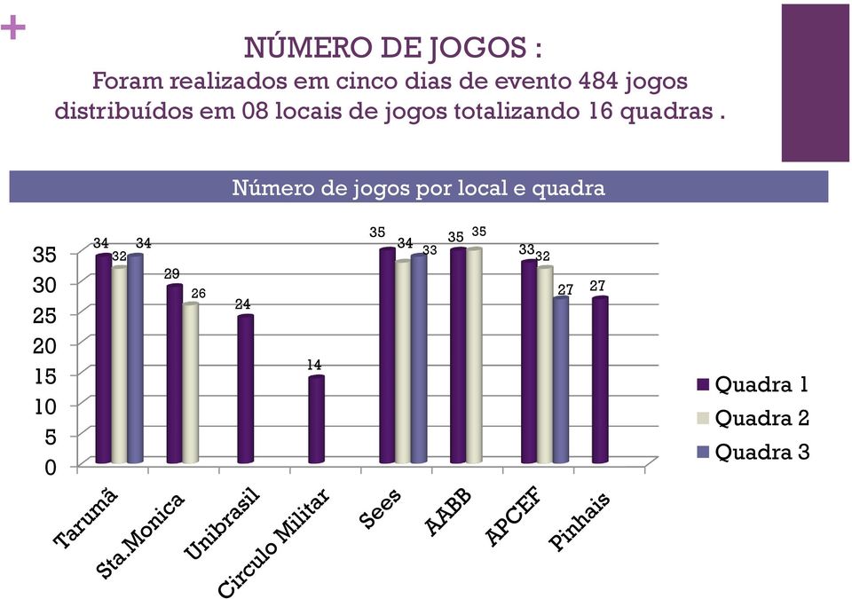 Número de jogos por local e quadra 35 30 25 20 15 10 5 0 34 32