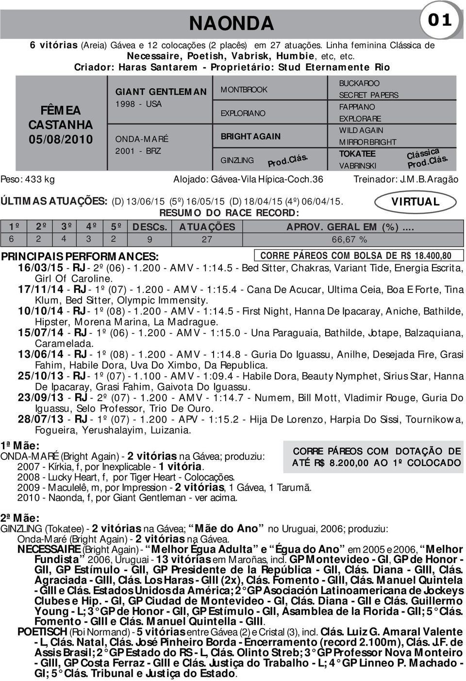 PAPERS FAPPIANO EXPLORARE WILD AGAIN MIRROR BRIGHT TOKATEE VABRINSKI Clássica Prod.Clás. Peso: 433 kg Alojado: Gávea-Vila Hípica-Coch.36 Treinador: J.M.B.Aragão ÚLTIMAS ATUAÇÕES: (D) 13/06/15 (5º) 16/05/15 (D) 18/04/15 (4º) 06/04/15.