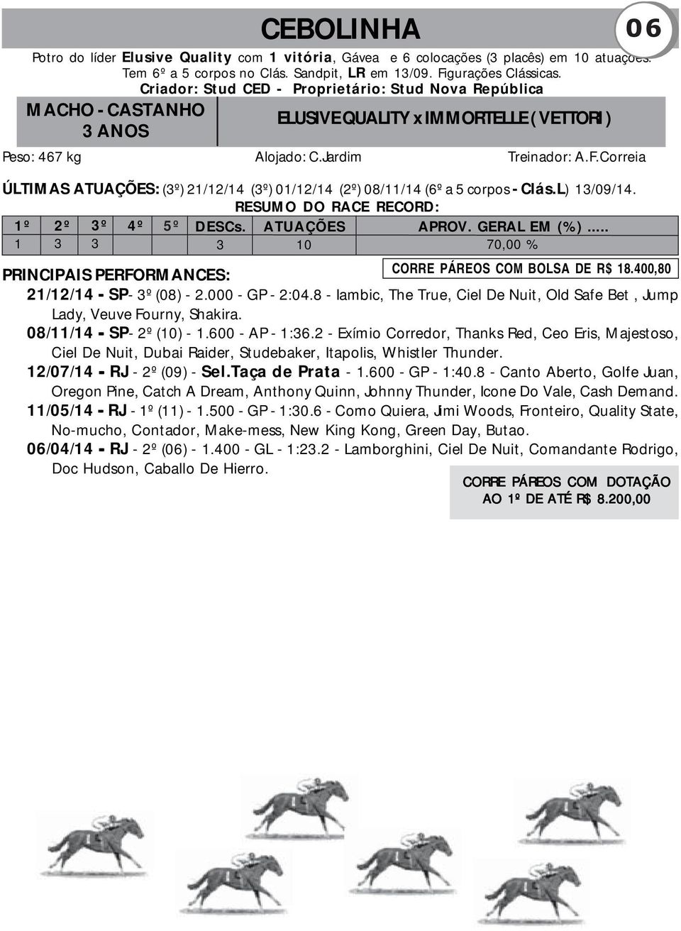 Correia ÚLTIMAS ATUAÇÕES: (3º) 21/12/14 (3º) 01/12/14 (2º) 08/11/14 (6º a 5 corpos - Clás.L) 13/09/14. RESUMO DO RACE RECORD: 1º 2º 3º 4º 5º DESCs. ATUAÇÕES APROV. GERAL EM (%).