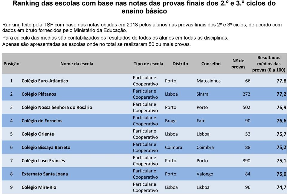 Educação. Para cálculo das médias são contabilizados os resultados de todos os alunos em todas as disciplinas. Apenas são apresentadas as escolas onde no total se realizaram 50 ou mais provas.