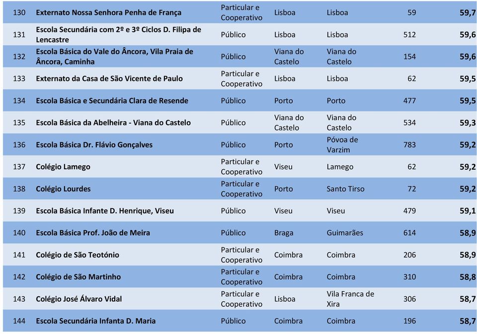 Vicente de Paulo Lisboa Lisboa 62 59,5 134 Escola Básica e Secundária Clara de Resende Público Porto Porto 477 59,5 135 Escola Básica da Abelheira - Viana do Castelo Público Viana do Viana do Castelo