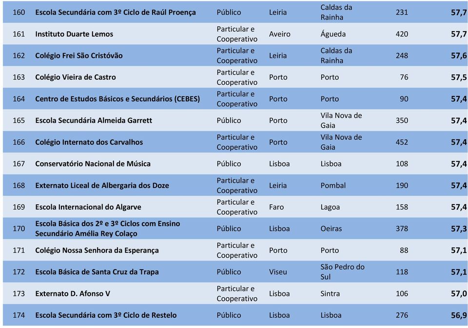 Colégio Internato dos Carvalhos Porto Gaia 452 57,4 167 Conservatório Nacional de Música Público Lisboa Lisboa 108 57,4 168 Externato Liceal de Albergaria dos Doze Leiria Pombal 190 57,4 169 Escola