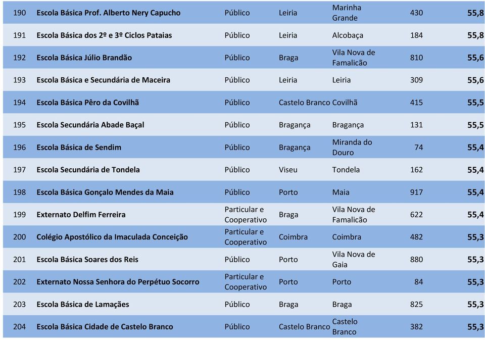 55,6 193 Escola Básica e Secundária de Maceira Público Leiria Leiria 309 55,6 194 Escola Básica Pêro da Covilhã Público Castelo Branco Covilhã 415 55,5 195 Escola Secundária Abade Baçal Público