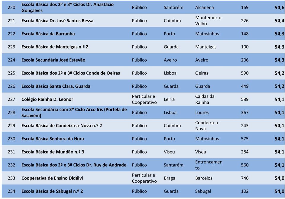 º 2 Público Guarda Manteigas 100 54,3 224 Escola Secundária José Estevão Público Aveiro Aveiro 206 54,3 225 Escola Básica dos 2º e 3º Ciclos Conde de Oeiras Público Lisboa Oeiras 590 54,2 226 Escola