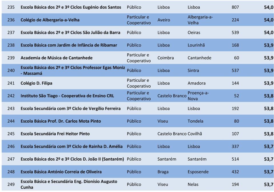 Escola Básica dos 2º e 3º Ciclos Professor Egas Moniz Público - Massamá Lisboa Sintra 537 53,9 241 Colégio D.