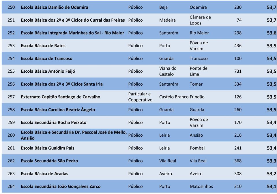 Escola Básica António Feijó Público Viana do Ponte de Castelo Lima 731 53,5 256 Escola Básica dos 2º e 3º Ciclos Santa Iria Público Santarém Tomar 334 53,5 257 Externato Capitão Santiago de Carvalho