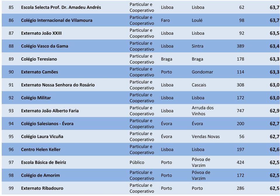 Colégio Teresiano Braga Braga 178 63,3 90 Externato Camões Porto Gondomar 114 63,3 91 Externato Nossa Senhora do Rosário Lisboa Cascais 308 63,0 92 Colégio Militar Lisboa Lisboa 172 63,0 93
