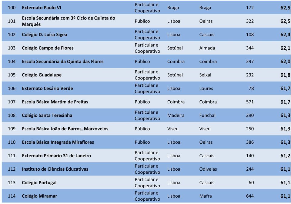 Seixal 232 61,8 106 Externato Cesário Verde Lisboa Loures 78 61,7 107 Escola Básica Martim de Freitas Público Coimbra Coimbra 571 61,7 108 Colégio Santa Teresinha Madeira Funchal 290 61,3 109 Escola