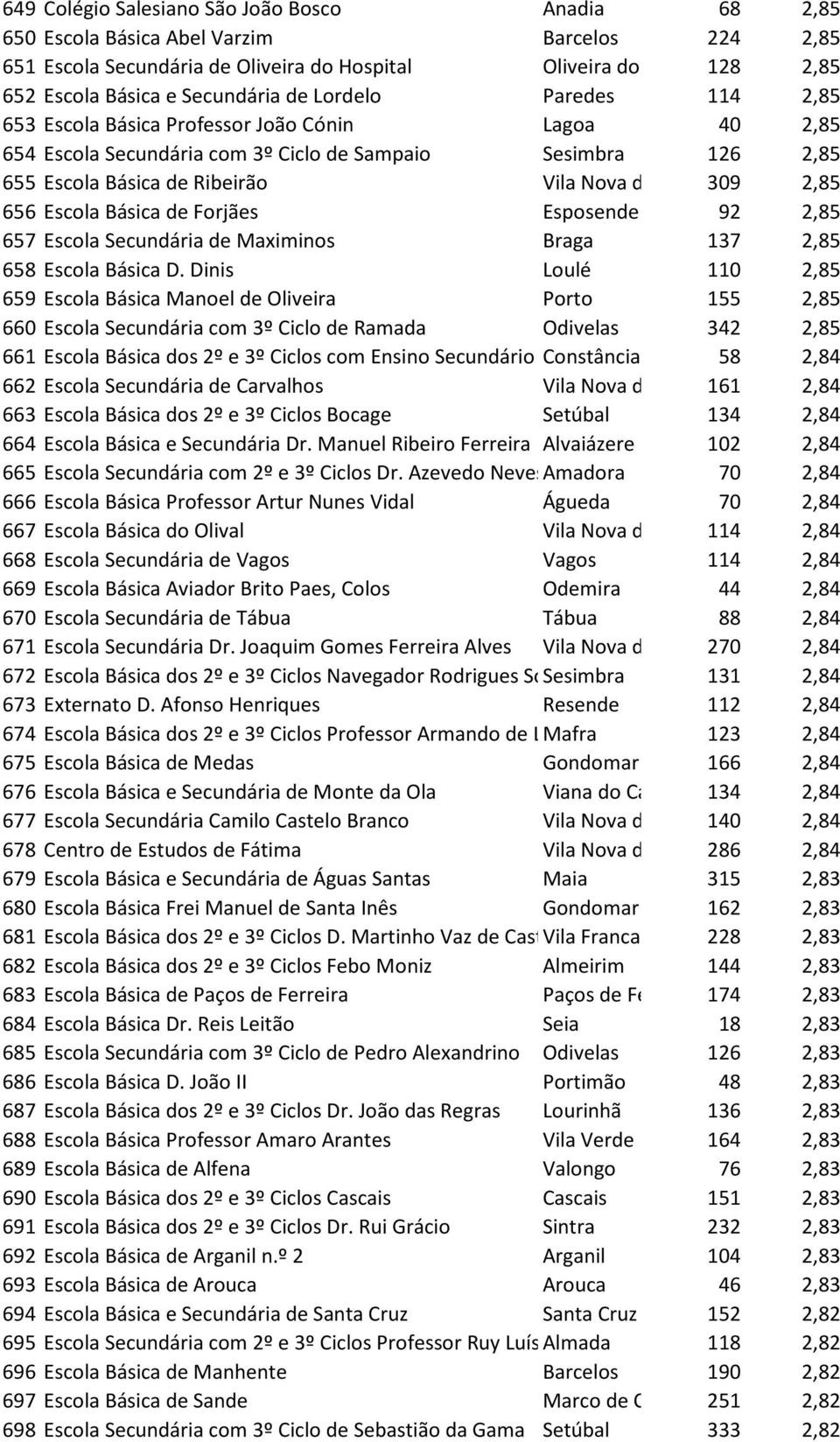 Escola Básica de Forjães Esposende 92 2,85 657 Escola Secundária de Maximinos Braga 137 2,85 658 Escola Básica D.