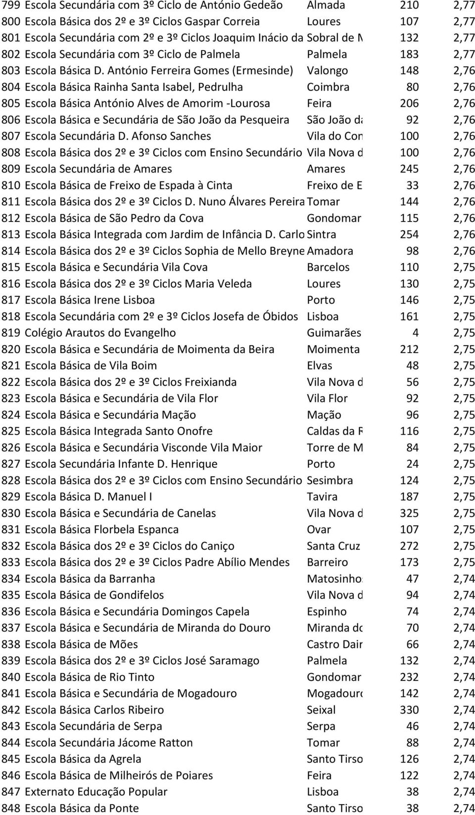 António Ferreira Gomes (Ermesinde) Valongo 148 2,76 804 Escola Básica Rainha Santa Isabel, Pedrulha Coimbra 80 2,76 805 Escola Básica António Alves de Amorim -Lourosa Feira 206 2,76 806 Escola Básica