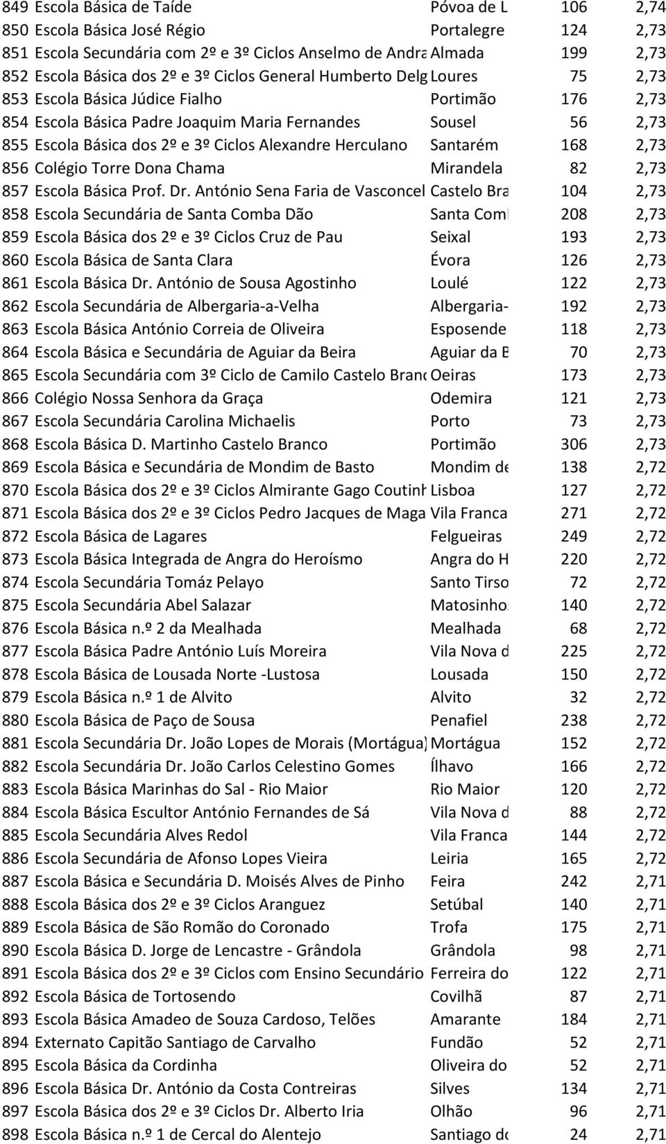 Alexandre Herculano Santarém 168 2,73 856 Colégio Torre Dona Chama Mirandela 82 2,73 857 Escola Básica Prof. Dr.