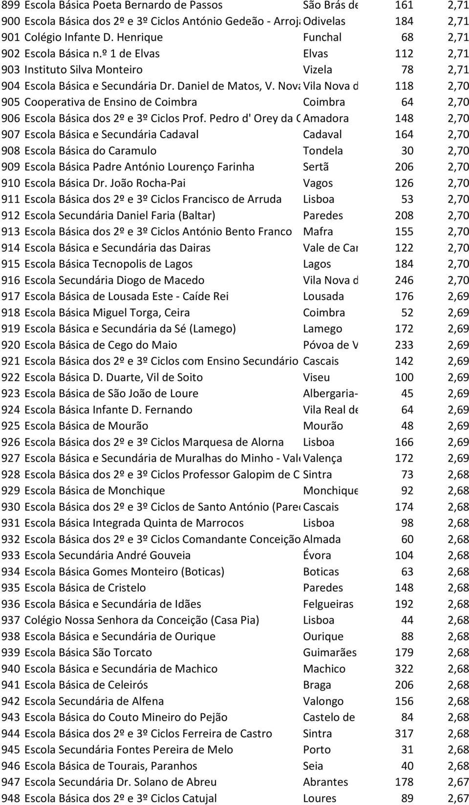 Nova Vila Nova d 118 2,70 905 Cooperativa de Ensino de Coimbra Coimbra 64 2,70 906 Escola Básica dos 2º e 3º Ciclos Prof.