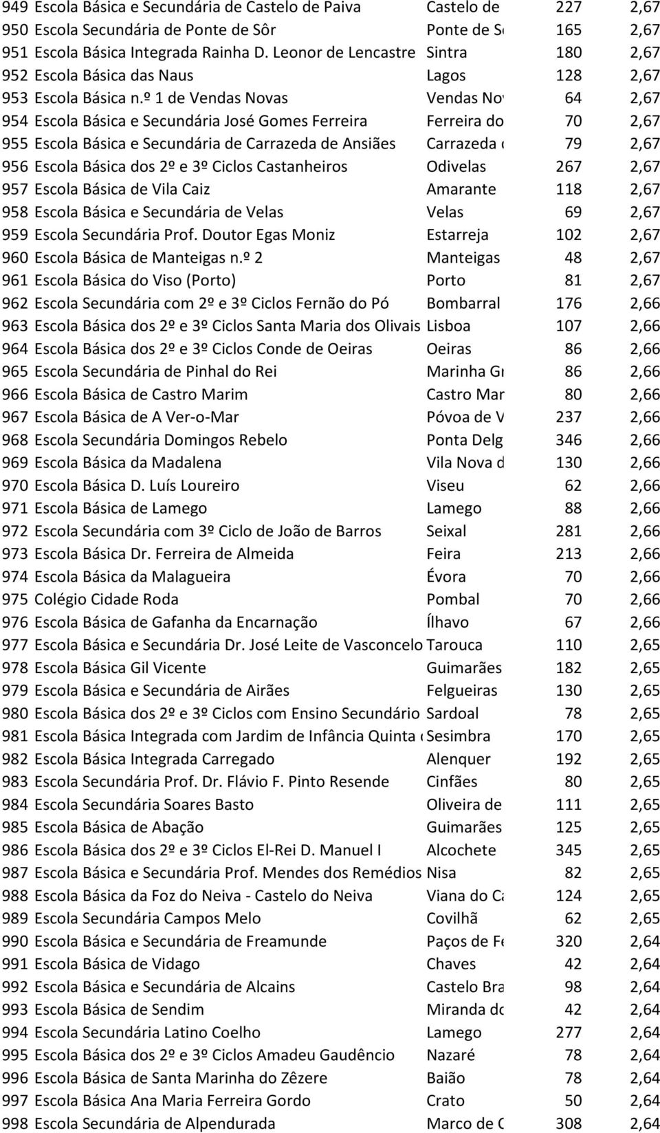 º 1 de Vendas Novas Vendas Nov 64 2,67 954 Escola Básica e Secundária José Gomes Ferreira Ferreira do 70 2,67 955 Escola Básica e Secundária de Carrazeda de Ansiães Carrazeda d 79 2,67 956 Escola