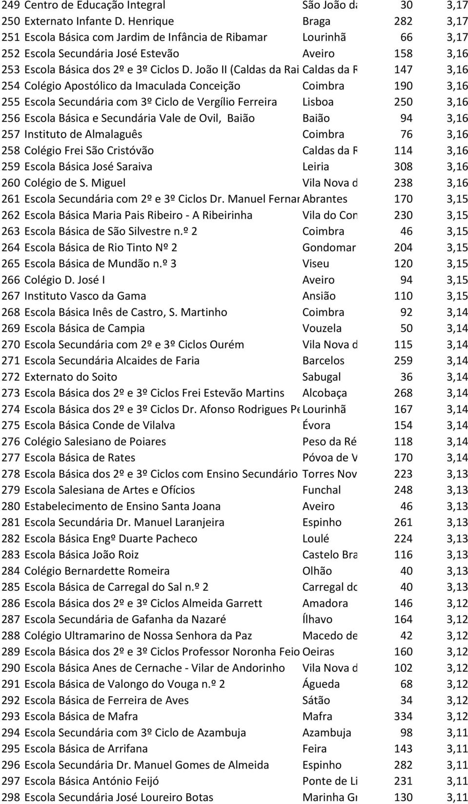 João II (Caldas da Rai Caldas da R 147 3,16 254 Colégio Apostólico da Imaculada Conceição Coimbra 190 3,16 255 Escola Secundária com 3º Ciclo de Vergílio Ferreira Lisboa 250 3,16 256 Escola Básica e