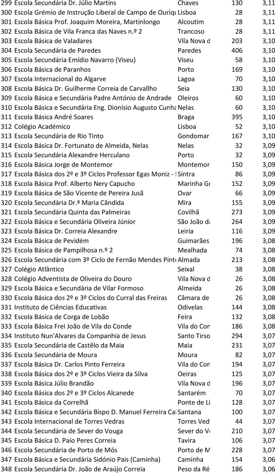 º 2 Trancoso 28 3,11 303 Escola Básica de Valadares Vila Nova d 203 304 Escola Secundária de Paredes Paredes 406 305 Escola Secundária Emídio Navarro (Viseu) Viseu 58 306 Escola Básica de Paranhos