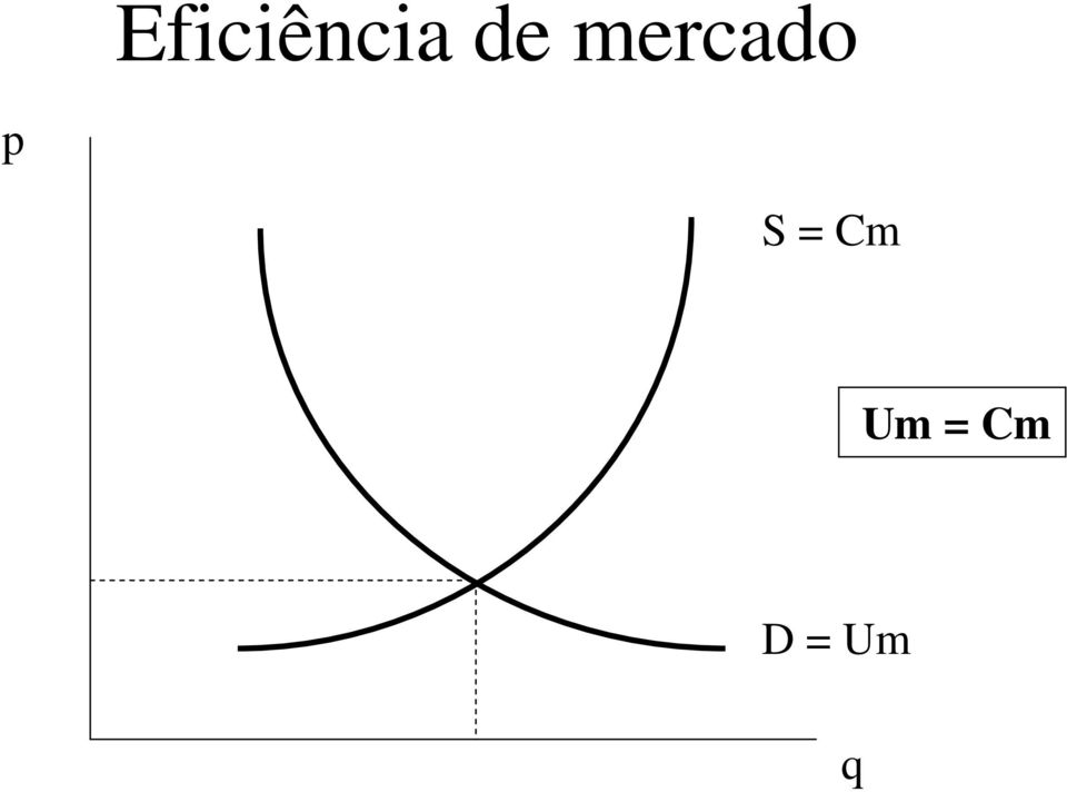 p S = Cm Um