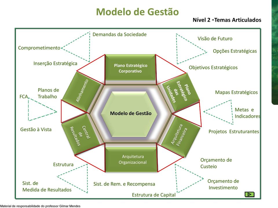 Estratégicos Modelo de Gestão Metas e Indicadores Gestão à Vista Projetos Estruturantes Estrutura Sist.