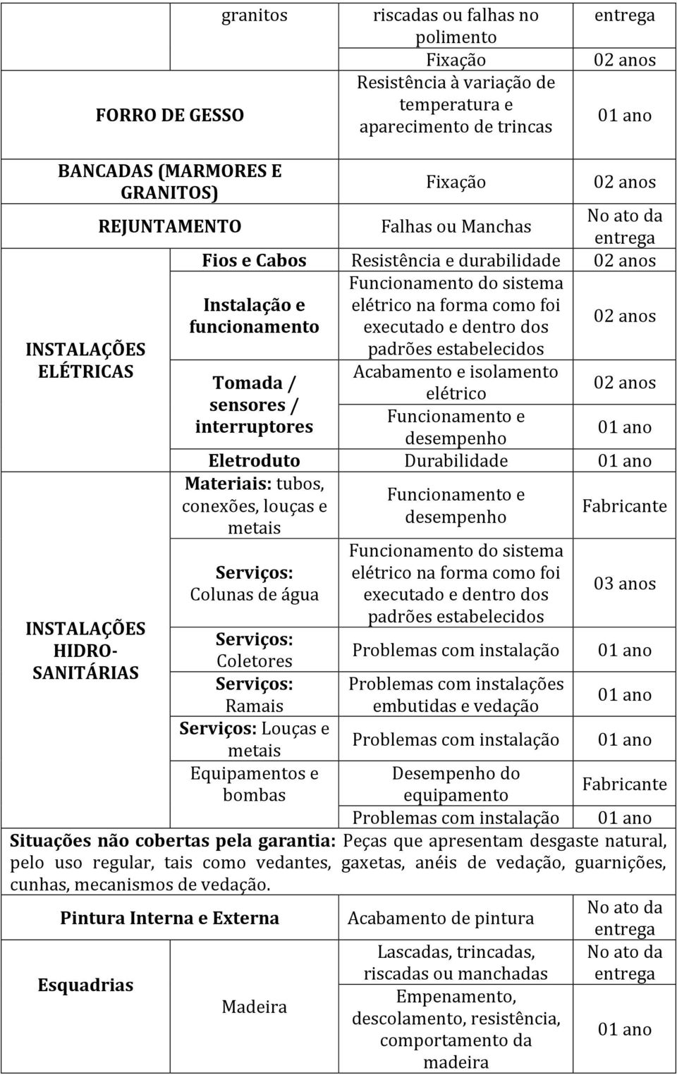 na forma como foi funcionamento executado e dentro dos 02 anos padrões estabelecidos Acabamento e isolamento Tomada / 02 anos elétrico sensores / Funcionamento e interruptores 01 ano desempenho