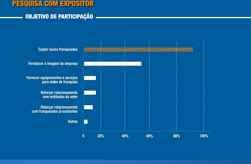 redes de franquias Reforçar relacionamento com entidades do setor