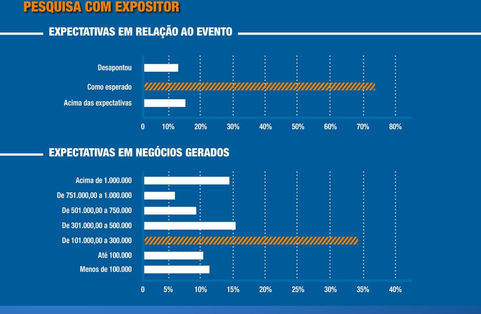 Acima de 1.000.000 De 751.000,00 a 1.000.000 De 501.000,00 a 750.000 De 301.