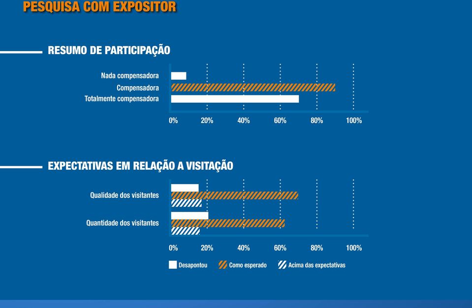 Expectativas em relação a visitação Qualidade dos visitantes