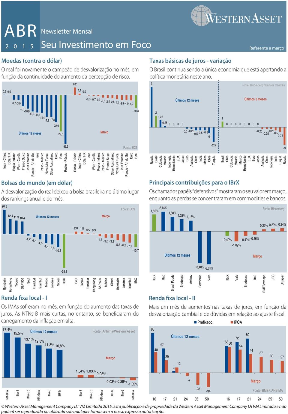 7 Fonte: Bloomberg / Bancos Centrais 0,3 0,0 1,1 0,0 3,7 3,9 0,3 0,7 0,9 2,0 2,4 2,6 3,3 3,9 4,0 4,2 Últimos 12 meses Últimos 3 meses 9,0 10,913,3 14,1 14,4 17,6 17,8 10,3 2 1,25 1 22,0 0,25 0 0 0 0