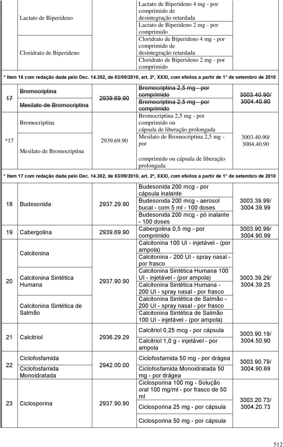 2º, XXXI, com efeitos a partir de 1 de setembro de 2010 17 *17 Bromocriptina Mesilato de Bromocriptina Bromocriptina Mesilato de Bromocriptina 2939.69.90 2939.69.90 Bromocriptina 2,5 mg - por 3003.40.