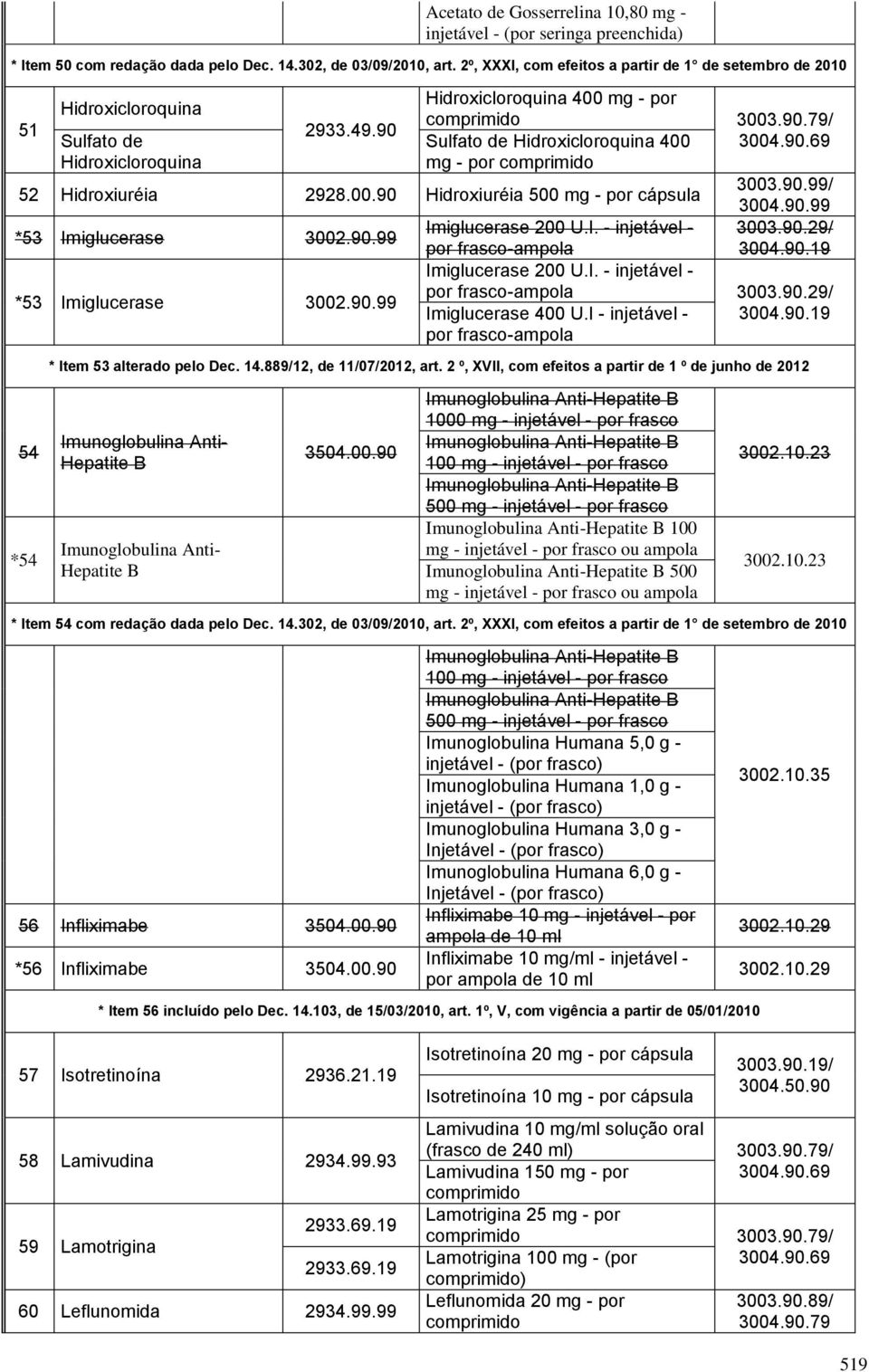 00.90 Hidroxiuréia 500 mg - por cápsula 3003.90.99/ 3004.90.99 *53 Imiglucerase 3002.90.99 Imiglucerase 200 U.I. - injetável - 3003.90.29/ por frasco-ampola 3004.90.19 *53 Imiglucerase 3002.90.99 Imiglucerase 200 U.I. - injetável - por frasco-ampola por frasco-ampola 3003.