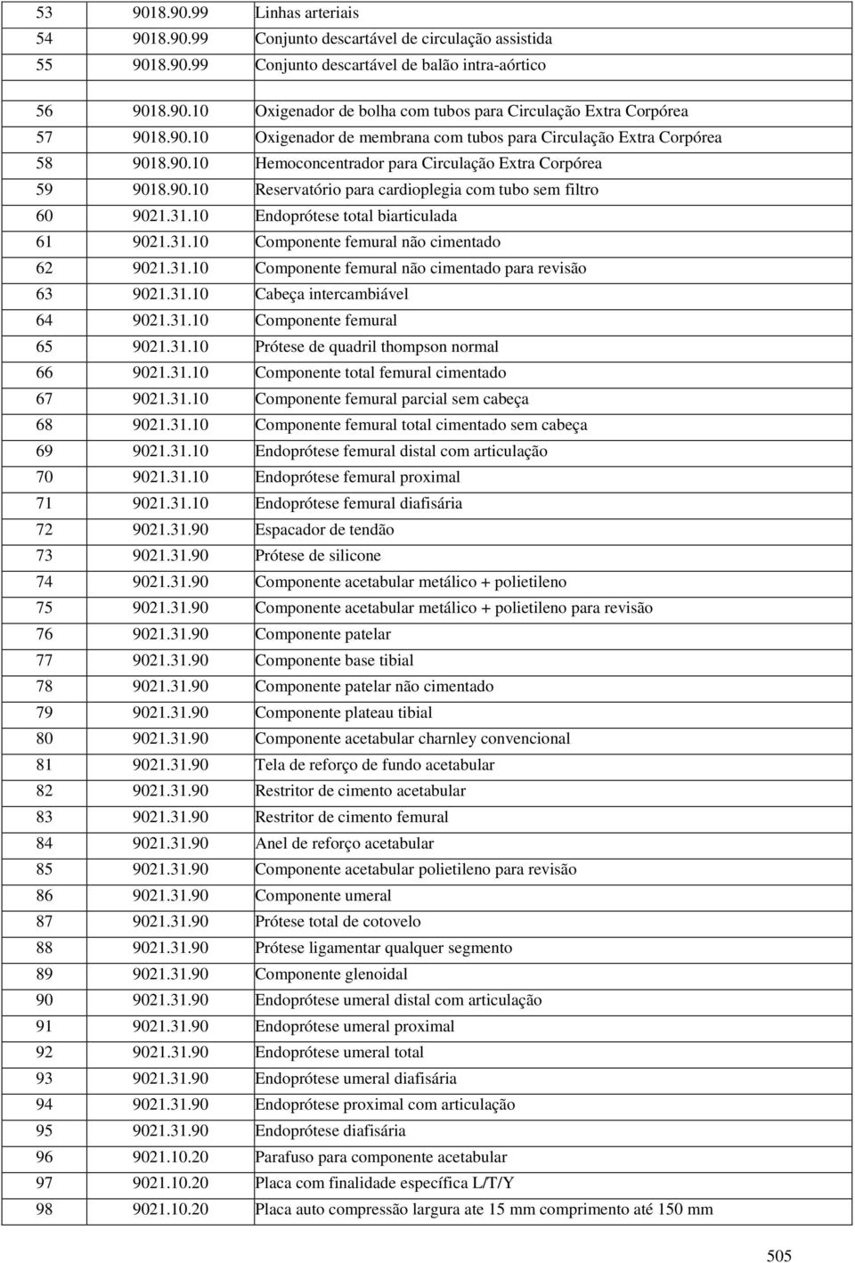 31.10 Endoprótese total biarticulada 61 9021.31.10 Componente femural não cimentado 62 9021.31.10 Componente femural não cimentado para revisão 63 9021.31.10 Cabeça intercambiável 64 9021.31.10 Componente femural 65 9021.