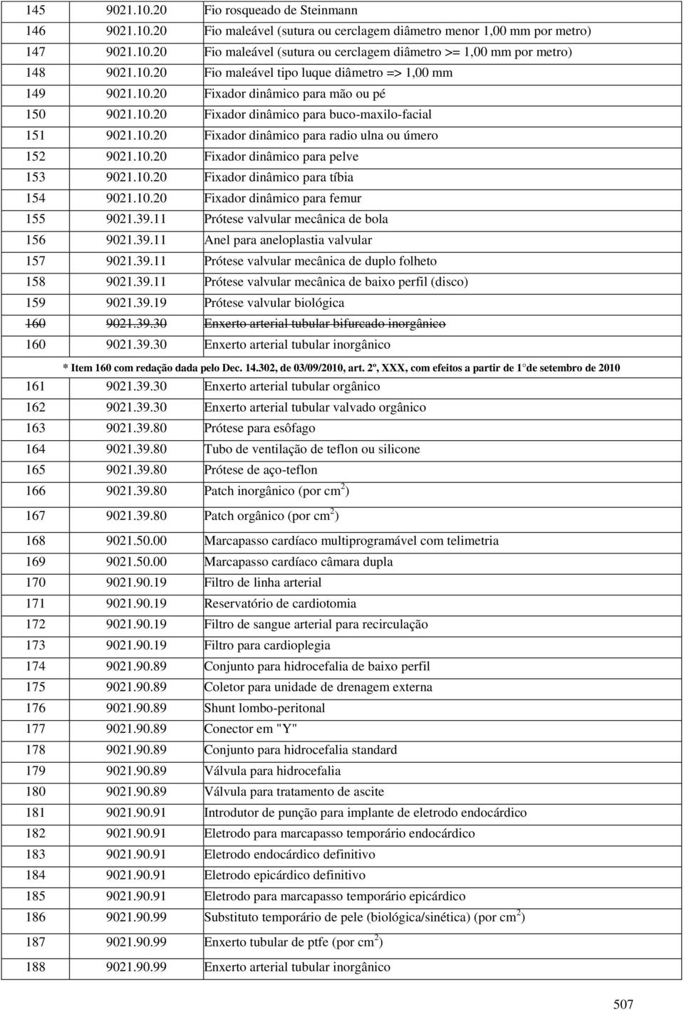 10.20 Fixador dinâmico para pelve 153 9021.10.20 Fixador dinâmico para tíbia 154 9021.10.20 Fixador dinâmico para femur 155 9021.39.11 Prótese valvular mecânica de bola 156 9021.39.11 Anel para aneloplastia valvular 157 9021.