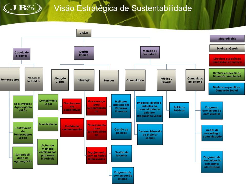 Agronegócio (BPA) Cumprimento Legal Direcioname nto corporativos Governança para Sustentabilida de Melhores práticas em Recursos Humanos Impactos diretos e indiretos na comunidade do entorno/