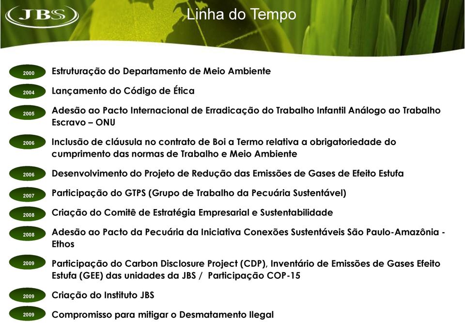 Projeto de Redução das Emissões de Gases de Efeito Estufa Participação do GTPS (Grupo de Trabalho da Pecuária Sustentável) Criação do Comitê de Estratégia Empresarial e Sustentabilidade Adesão ao