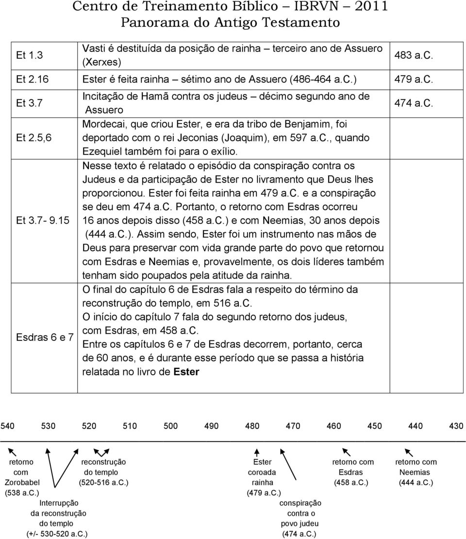 15 Esdras 6 e 7 Incitação de Hamã contra os judeus décimo segundo ano de Assuero Mordecai, que criou Ester, e era da tribo de Benjamim, foi deportado com o rei Jeconias (Joaquim), em 597 a.c., quando Ezequiel também foi para o exílio.