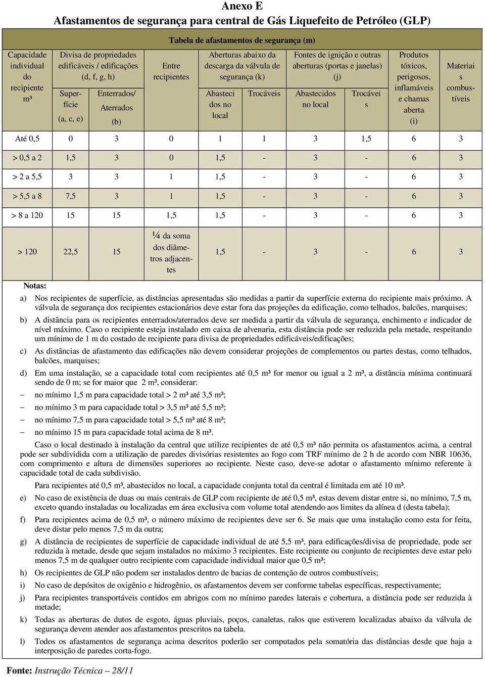 Trocáveis Fontes de ignição e outras aberturas (portas e janelas) (j) Abastecidos no local Trocávei s Produtos tóxicos, perigosos, inflamáveis e chamas aberta (i) Até 0,5 0 3 0 1 1 3 1,5 6 3 > 0,5 a