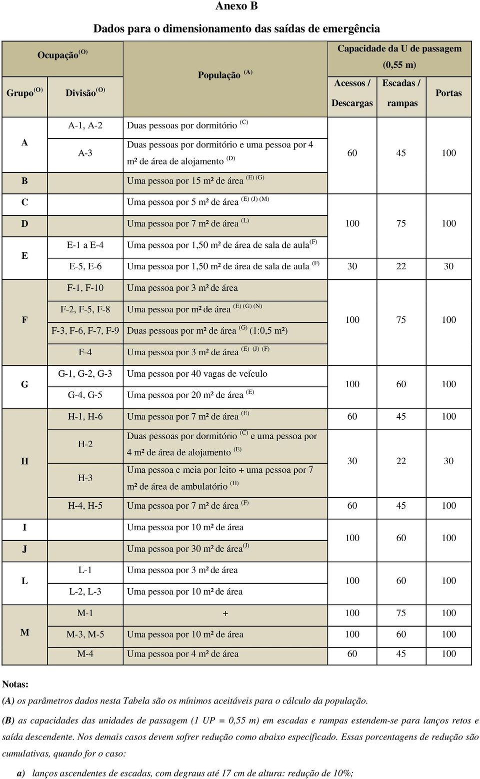 pessoa por 7 m² de área (L) 100 75 100 E E-1 a E-4 Uma pessoa por 1,50 m² de área de sala de aula (F) E-5, E-6 Uma pessoa por 1,50 m² de área de sala de aula (F) 30 22 30 F-1, F-10 Uma pessoa por 3