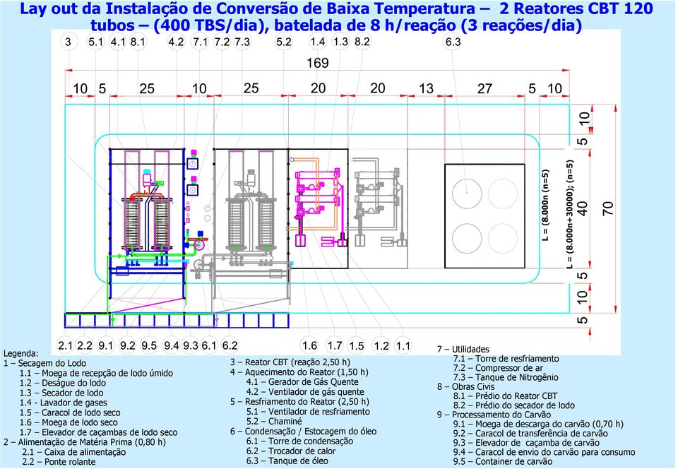 7 Elevador de caçambas de lodo seco 2 Alimentação de Matéria Prima (0,80 h) 2.1 Caixa de alimentação 2.2 Ponte rolante 3 Reator CBT (reação 2,50 h) 4 Aquecimento do Reator (1,50 h) 4.