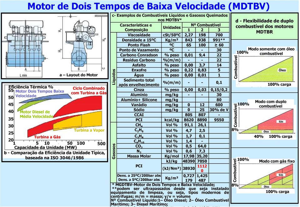 Líquidos e Gasosos Queimados nos MDTBV* Características e Nº Combustível Unidades Composição 1 2 3 Viscosidade cst/50ºc 2,27 198 700 Densidade a 15ºC Kg/m³ 843 938 991** Ponto Flash ºC 65 100 60