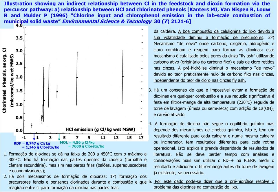 Cl (micromol/kg wet MWS) 4.0 3.5 3.0 2.5 2.0 1.5 1.0 0.5 0.0 HCl emission (g Cl/kg wet MSW) -1 1 3 5 7 9 11 13 15 17 RDF = 0,747 g Cl/kg MOL = 4,56 g Cl/kg = 1,245 g Cloreto/kg = 7600 g Cloreto/kg 1.