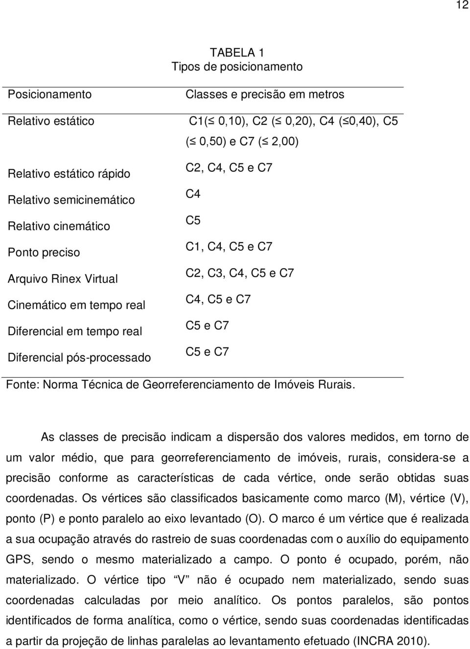 C4, C5 e C7 C5 e C7 C5 e C7 Fonte: Norma Técnica de Georreferenciamento de Imóveis Rurais.