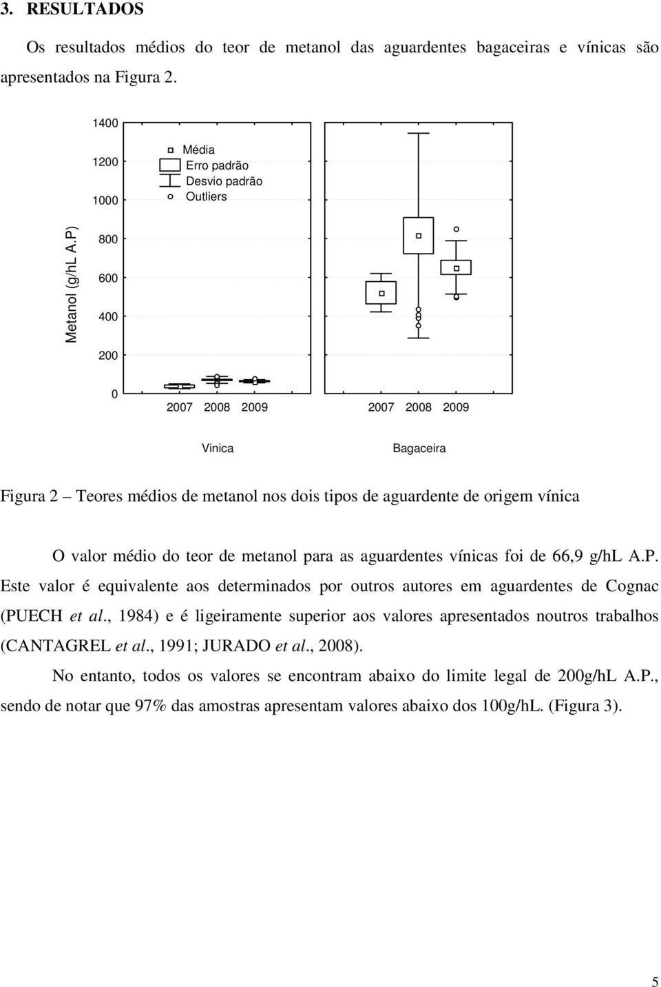 aguardentes vínicas foi de 66,9 g/hl A.P. Este valor é equivalente aos determinados por outros autores em aguardentes de Cognac (PUECH et al.