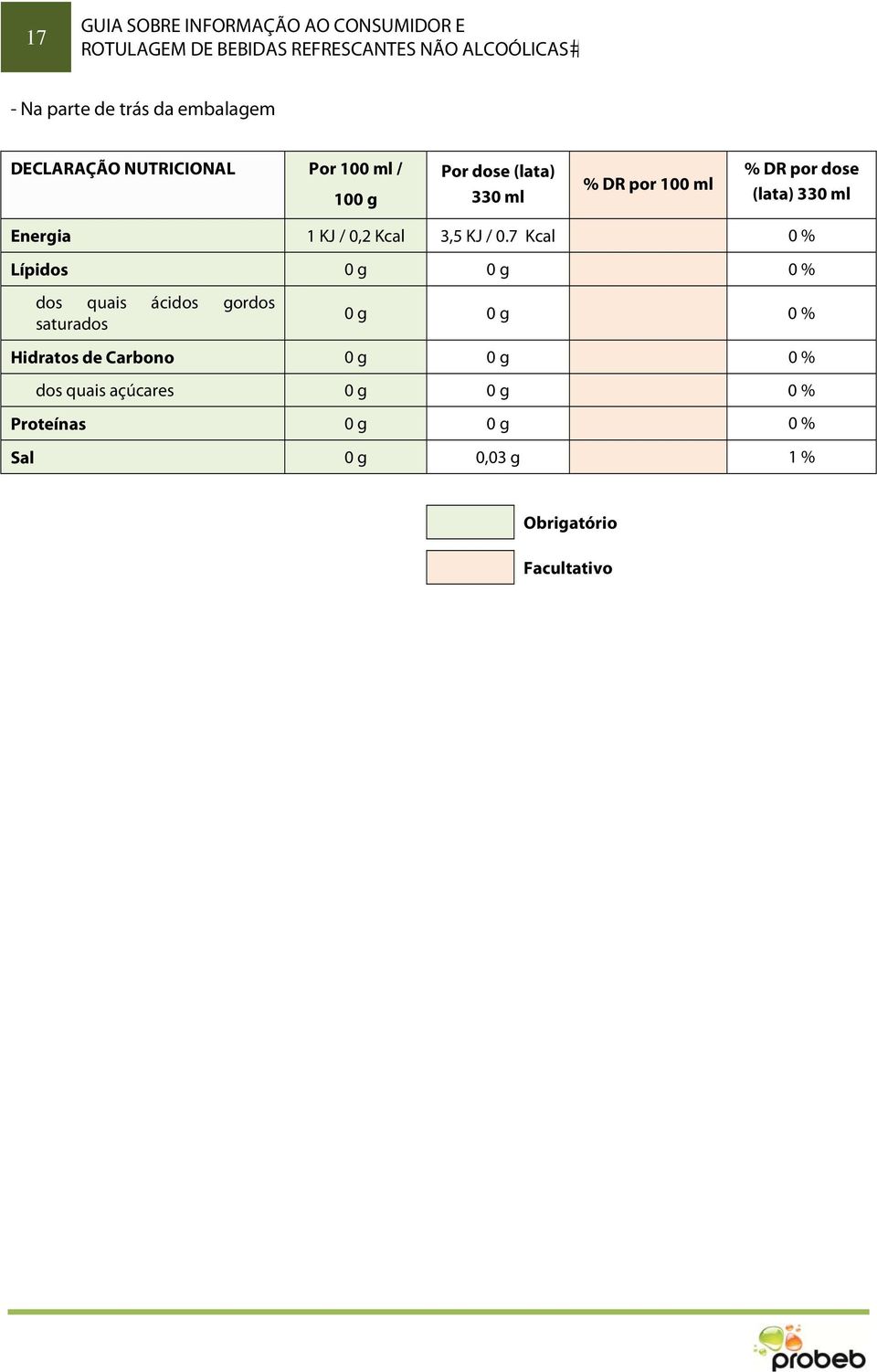 7 Kcal 0 % Lípidos 0 g 0 g 0 % dos quais ácidos gordos saturados 0 g 0 g 0 % Hidratos de